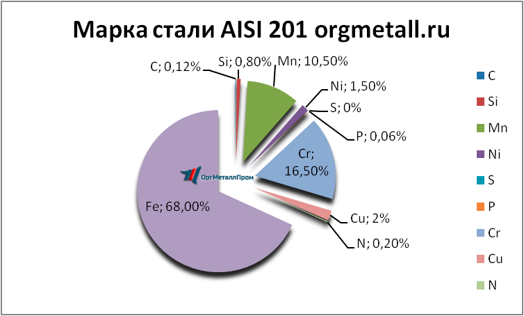   AISI 201   armavir.orgmetall.ru