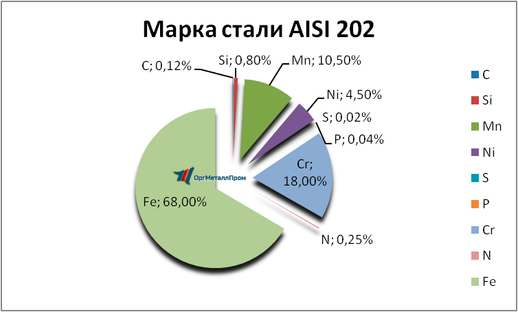   AISI 202   armavir.orgmetall.ru