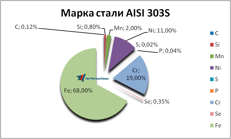   AISI 303S   armavir.orgmetall.ru