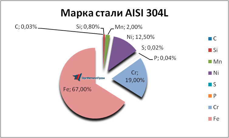   AISI 304L   armavir.orgmetall.ru