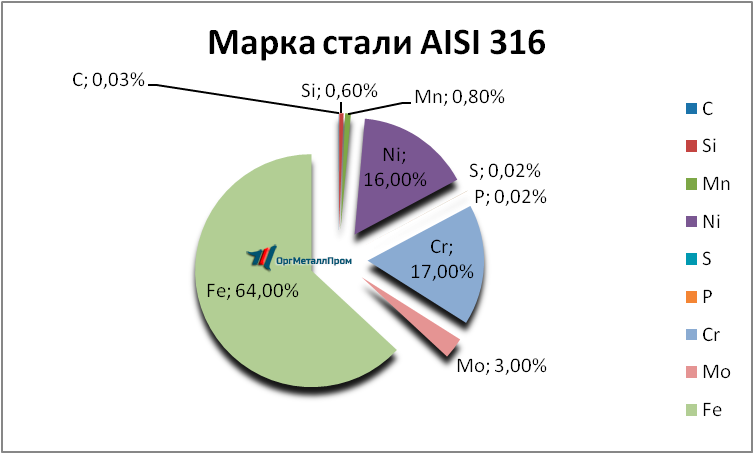   AISI 316   armavir.orgmetall.ru