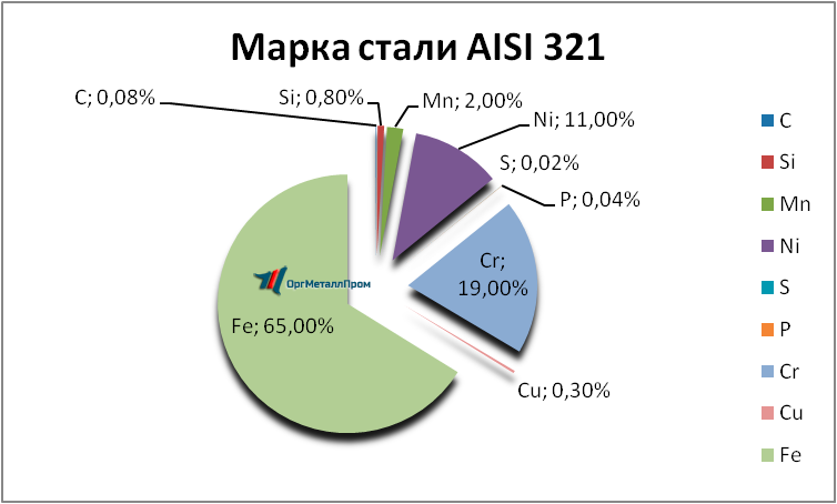   AISI 321     armavir.orgmetall.ru