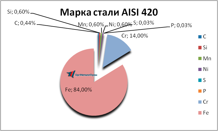   AISI 420     armavir.orgmetall.ru