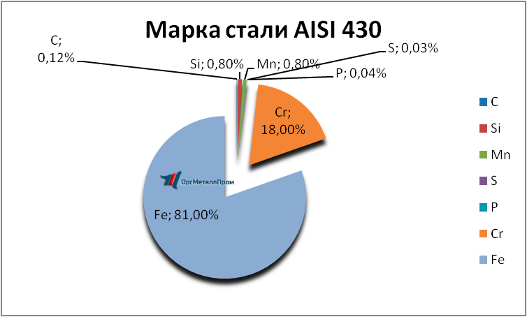  AISI 430 (1217)    armavir.orgmetall.ru